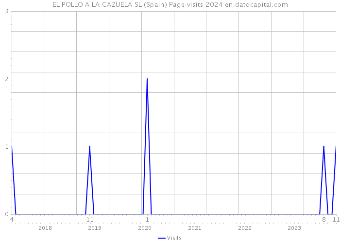 EL POLLO A LA CAZUELA SL (Spain) Page visits 2024 