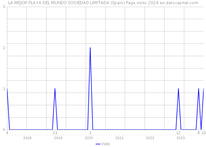 LA MEJOR PLAYA DEL MUNDO SOCIEDAD LIMITADA (Spain) Page visits 2024 