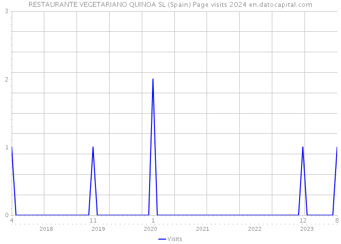 RESTAURANTE VEGETARIANO QUINOA SL (Spain) Page visits 2024 