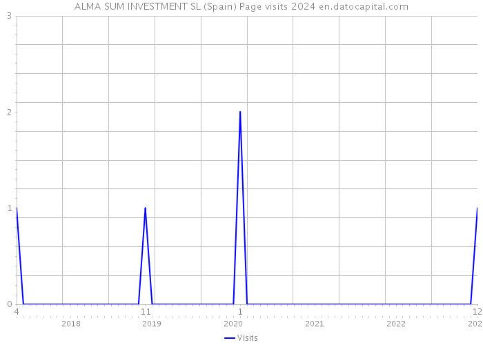 ALMA SUM INVESTMENT SL (Spain) Page visits 2024 