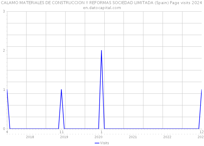 CALAMO MATERIALES DE CONSTRUCCION Y REFORMAS SOCIEDAD LIMITADA (Spain) Page visits 2024 