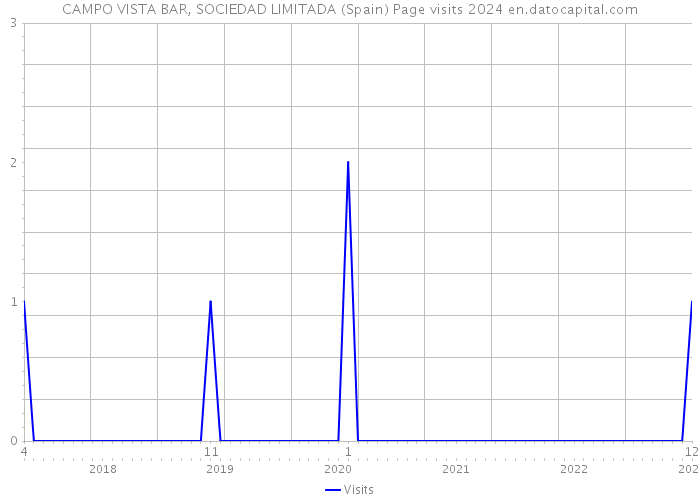 CAMPO VISTA BAR, SOCIEDAD LIMITADA (Spain) Page visits 2024 