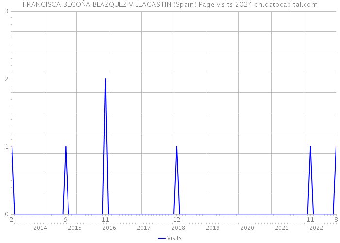 FRANCISCA BEGOÑA BLAZQUEZ VILLACASTIN (Spain) Page visits 2024 