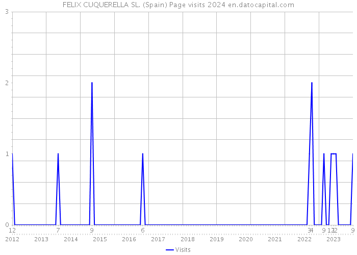 FELIX CUQUERELLA SL. (Spain) Page visits 2024 