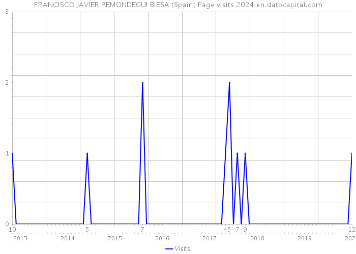FRANCISCO JAVIER REMONDEGUI BIESA (Spain) Page visits 2024 