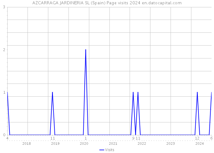 AZCARRAGA JARDINERIA SL (Spain) Page visits 2024 