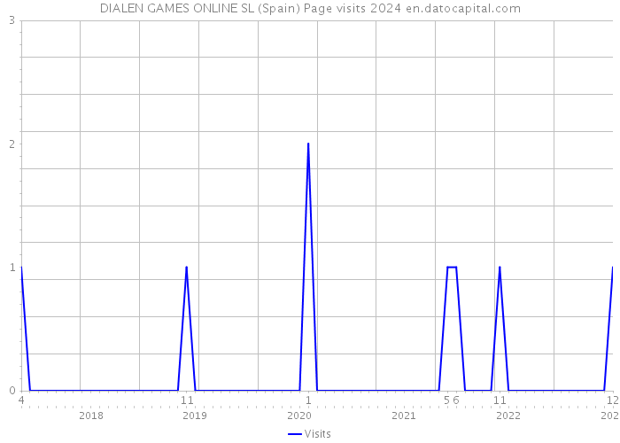 DIALEN GAMES ONLINE SL (Spain) Page visits 2024 