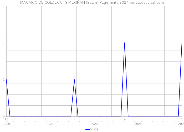 MACARIO DE GOLDERICHS MERIÑAN (Spain) Page visits 2024 