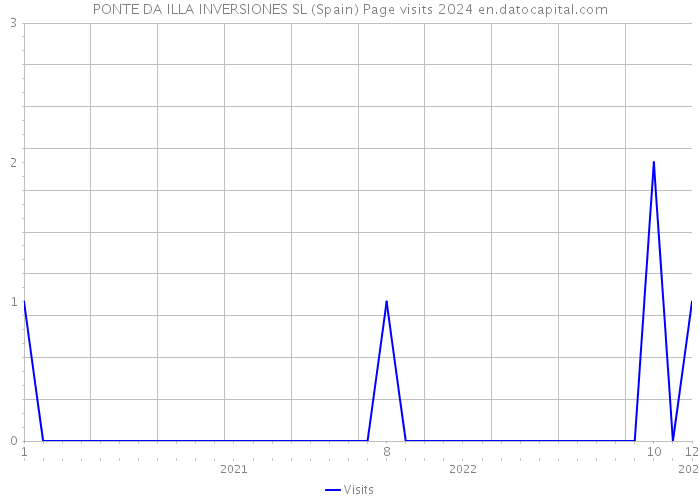PONTE DA ILLA INVERSIONES SL (Spain) Page visits 2024 