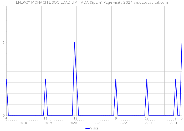 ENERGY MONACHIL SOCIEDAD LIMITADA (Spain) Page visits 2024 