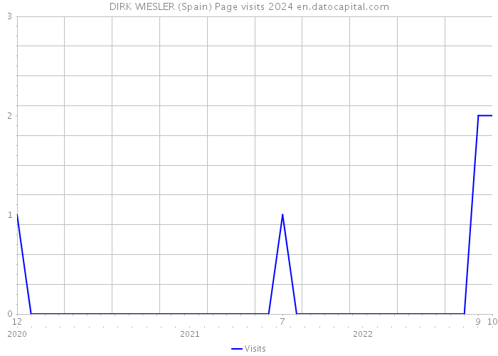 DIRK WIESLER (Spain) Page visits 2024 