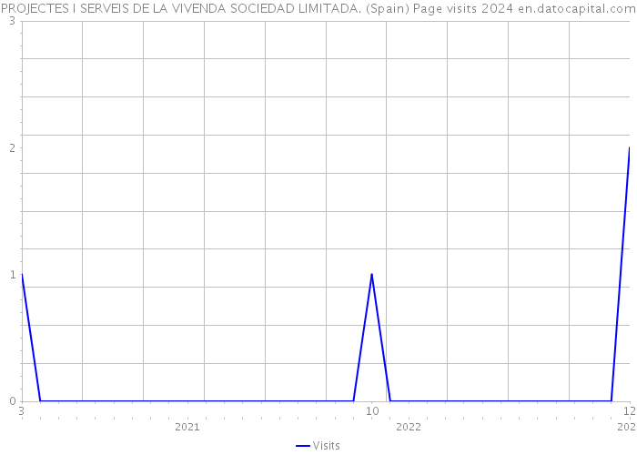 PROJECTES I SERVEIS DE LA VIVENDA SOCIEDAD LIMITADA. (Spain) Page visits 2024 
