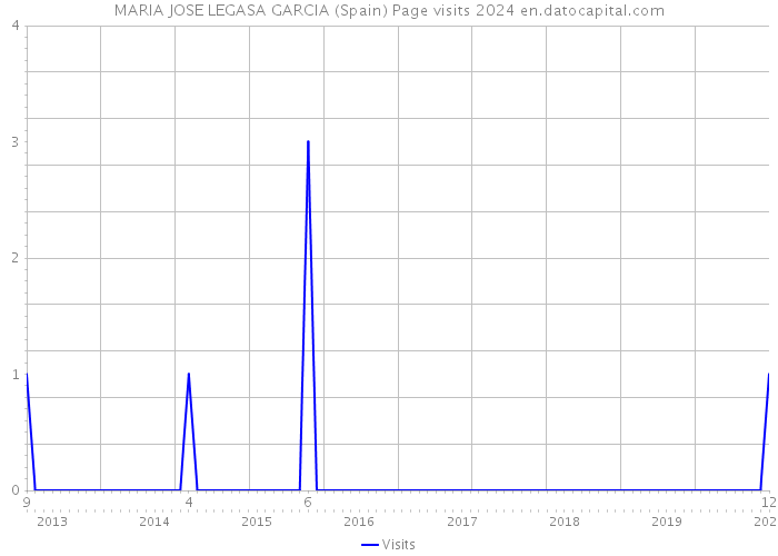 MARIA JOSE LEGASA GARCIA (Spain) Page visits 2024 