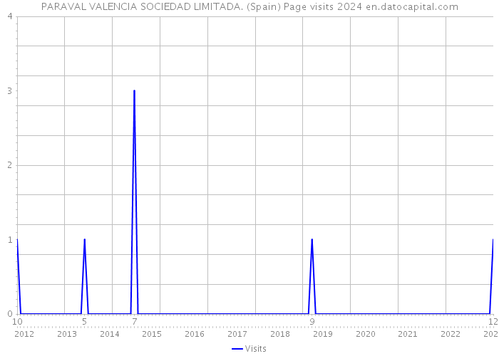 PARAVAL VALENCIA SOCIEDAD LIMITADA. (Spain) Page visits 2024 