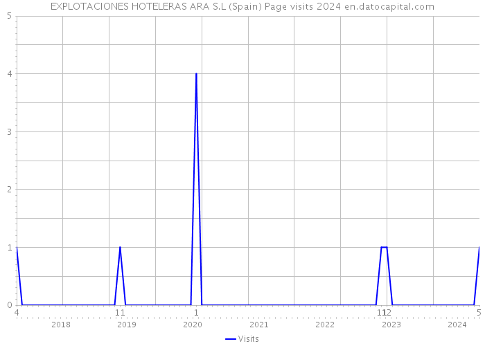 EXPLOTACIONES HOTELERAS ARA S.L (Spain) Page visits 2024 