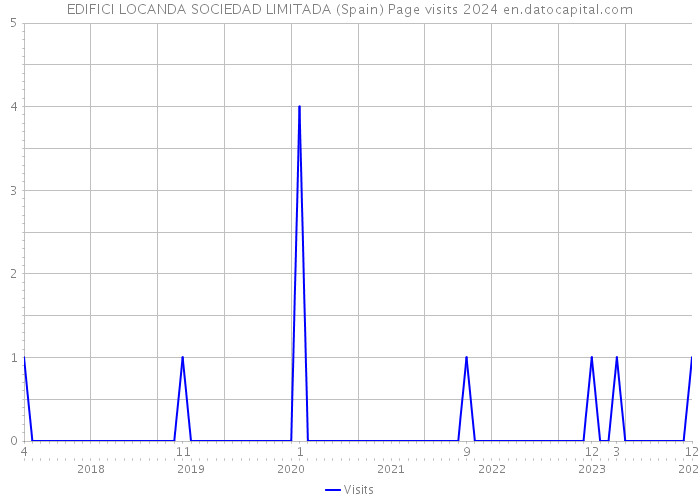 EDIFICI LOCANDA SOCIEDAD LIMITADA (Spain) Page visits 2024 