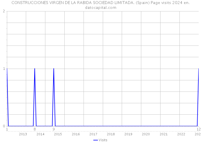 CONSTRUCCIONES VIRGEN DE LA RABIDA SOCIEDAD LIMITADA. (Spain) Page visits 2024 