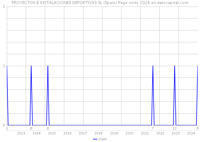 PROYECTOS E INSTALACIONES DEPORTIVAS SL (Spain) Page visits 2024 