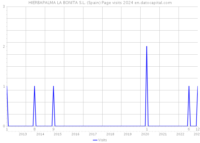 HIERBAPALMA LA BONITA S.L. (Spain) Page visits 2024 