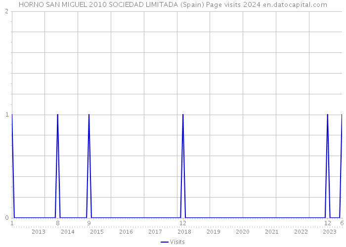 HORNO SAN MIGUEL 2010 SOCIEDAD LIMITADA (Spain) Page visits 2024 