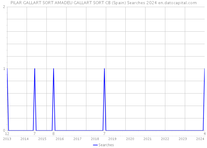 PILAR GALLART SORT AMADEU GALLART SORT CB (Spain) Searches 2024 