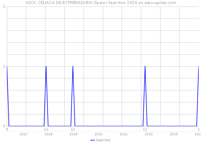 ASOC CELIACA DE EXTREMADURA (Spain) Searches 2024 