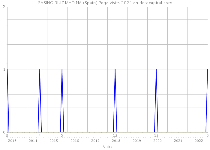 SABINO RUIZ MADINA (Spain) Page visits 2024 