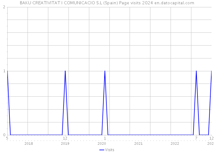 BAKU CREATIVITAT I COMUNICACIO S.L (Spain) Page visits 2024 