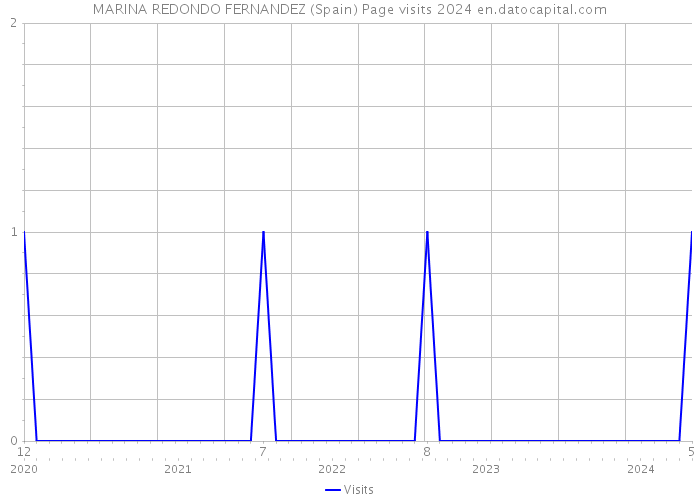 MARINA REDONDO FERNANDEZ (Spain) Page visits 2024 