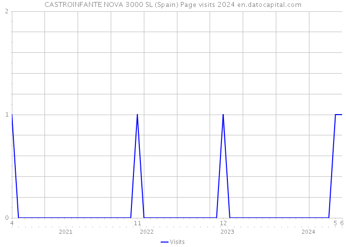 CASTROINFANTE NOVA 3000 SL (Spain) Page visits 2024 
