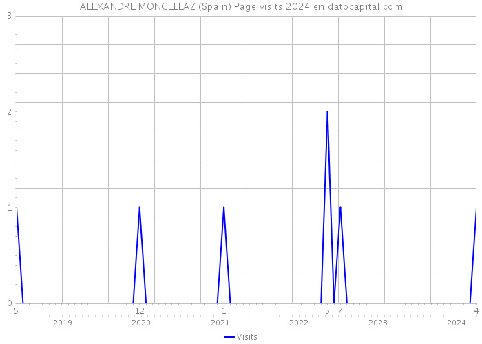 ALEXANDRE MONGELLAZ (Spain) Page visits 2024 