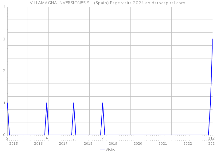 VILLAMAGNA INVERSIONES SL. (Spain) Page visits 2024 