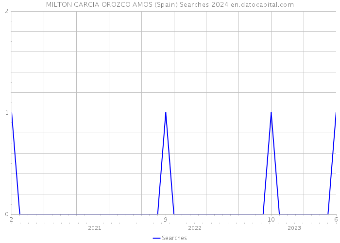 MILTON GARCIA OROZCO AMOS (Spain) Searches 2024 
