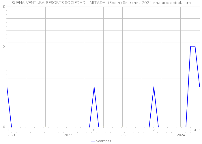 BUENA VENTURA RESORTS SOCIEDAD LIMITADA. (Spain) Searches 2024 