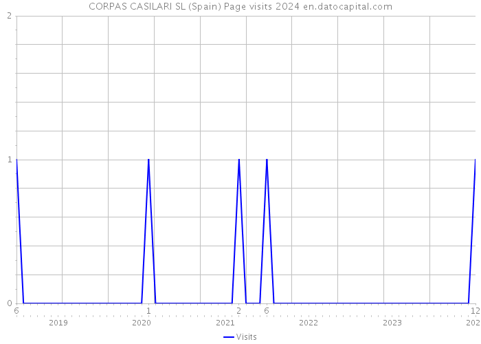 CORPAS CASILARI SL (Spain) Page visits 2024 