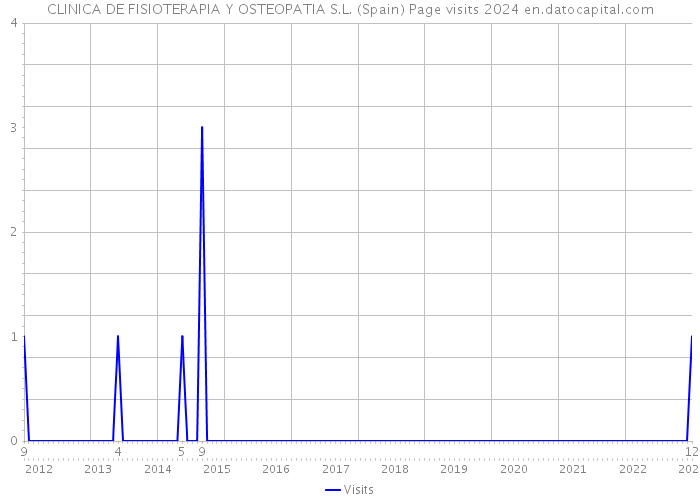 CLINICA DE FISIOTERAPIA Y OSTEOPATIA S.L. (Spain) Page visits 2024 