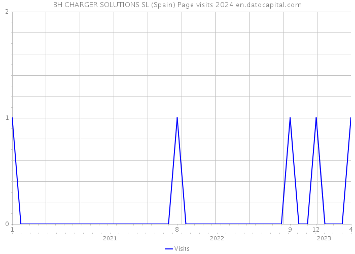 BH CHARGER SOLUTIONS SL (Spain) Page visits 2024 