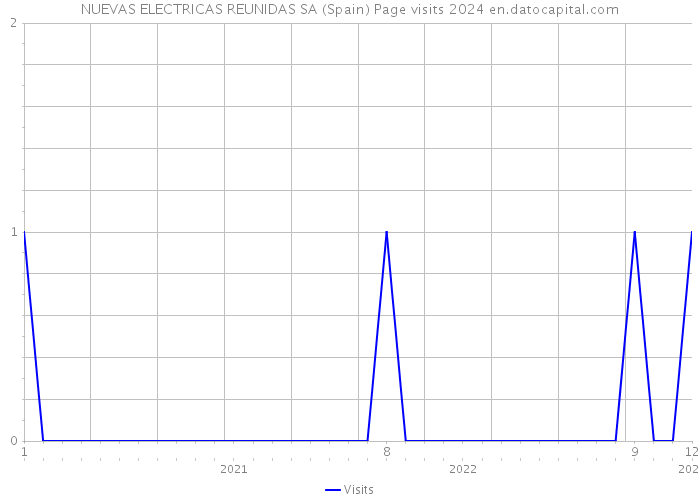 NUEVAS ELECTRICAS REUNIDAS SA (Spain) Page visits 2024 