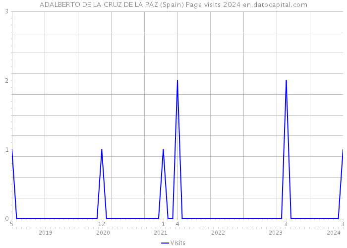 ADALBERTO DE LA CRUZ DE LA PAZ (Spain) Page visits 2024 