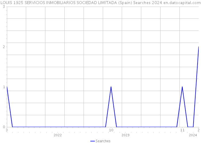 LOUIS 1925 SERVICIOS INMOBILIARIOS SOCIEDAD LIMITADA (Spain) Searches 2024 