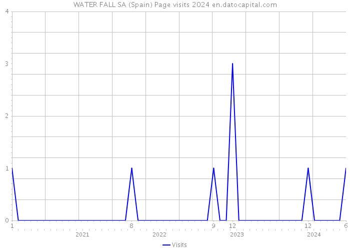 WATER FALL SA (Spain) Page visits 2024 