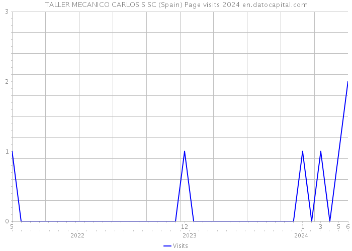 TALLER MECANICO CARLOS S SC (Spain) Page visits 2024 