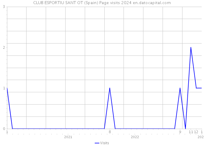 CLUB ESPORTIU SANT OT (Spain) Page visits 2024 
