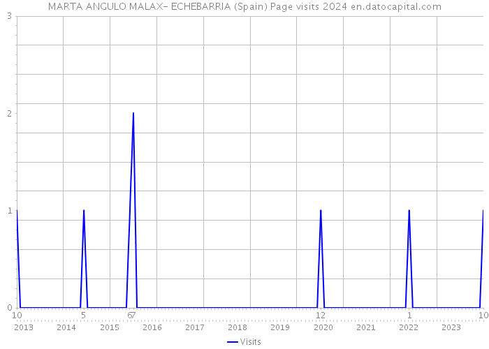 MARTA ANGULO MALAX- ECHEBARRIA (Spain) Page visits 2024 