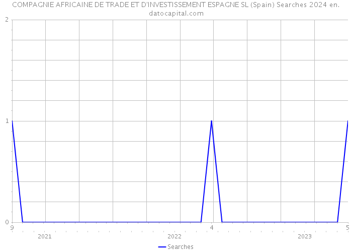 COMPAGNIE AFRICAINE DE TRADE ET D'INVESTISSEMENT ESPAGNE SL (Spain) Searches 2024 
