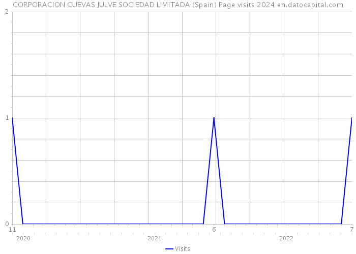 CORPORACION CUEVAS JULVE SOCIEDAD LIMITADA (Spain) Page visits 2024 