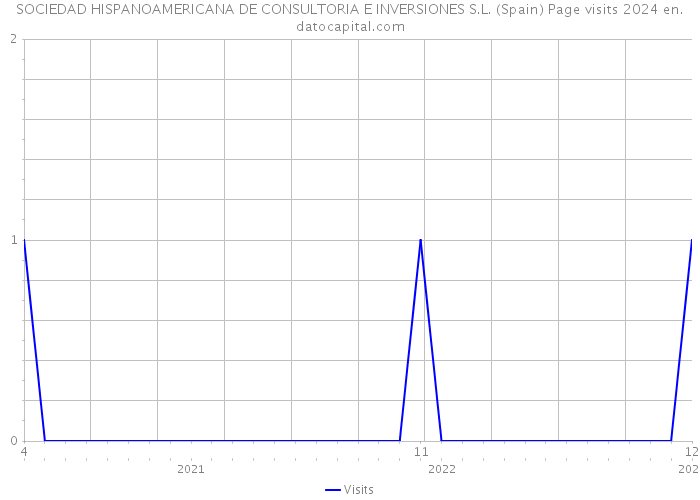 SOCIEDAD HISPANOAMERICANA DE CONSULTORIA E INVERSIONES S.L. (Spain) Page visits 2024 