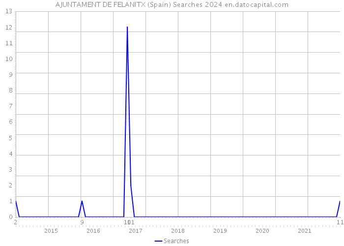AJUNTAMENT DE FELANITX (Spain) Searches 2024 