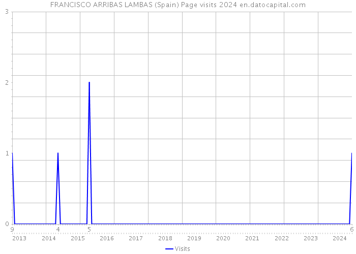 FRANCISCO ARRIBAS LAMBAS (Spain) Page visits 2024 