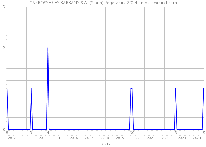 CARROSSERIES BARBANY S.A. (Spain) Page visits 2024 